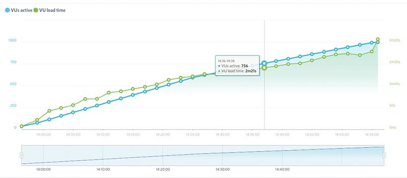 how to load test magento with load impact