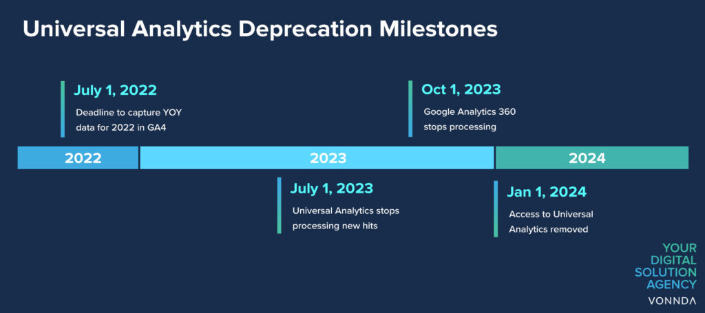 Universal Analytics Deprecation Milestone Timeline